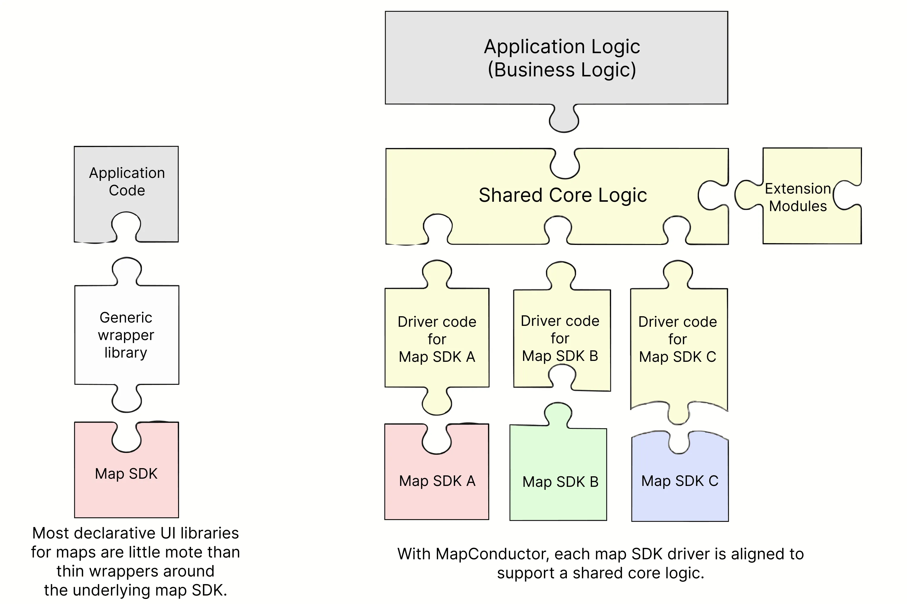 The difference between a simple wrapper library and MapConductor's shared core design