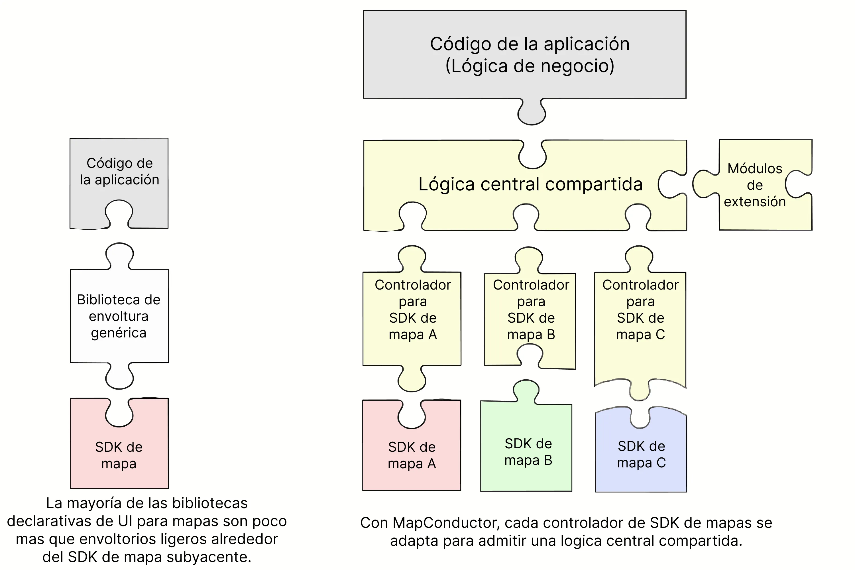 La diferencia entre una libreria envoltorio simple y el diseno de nucleo compartido de MapConductor