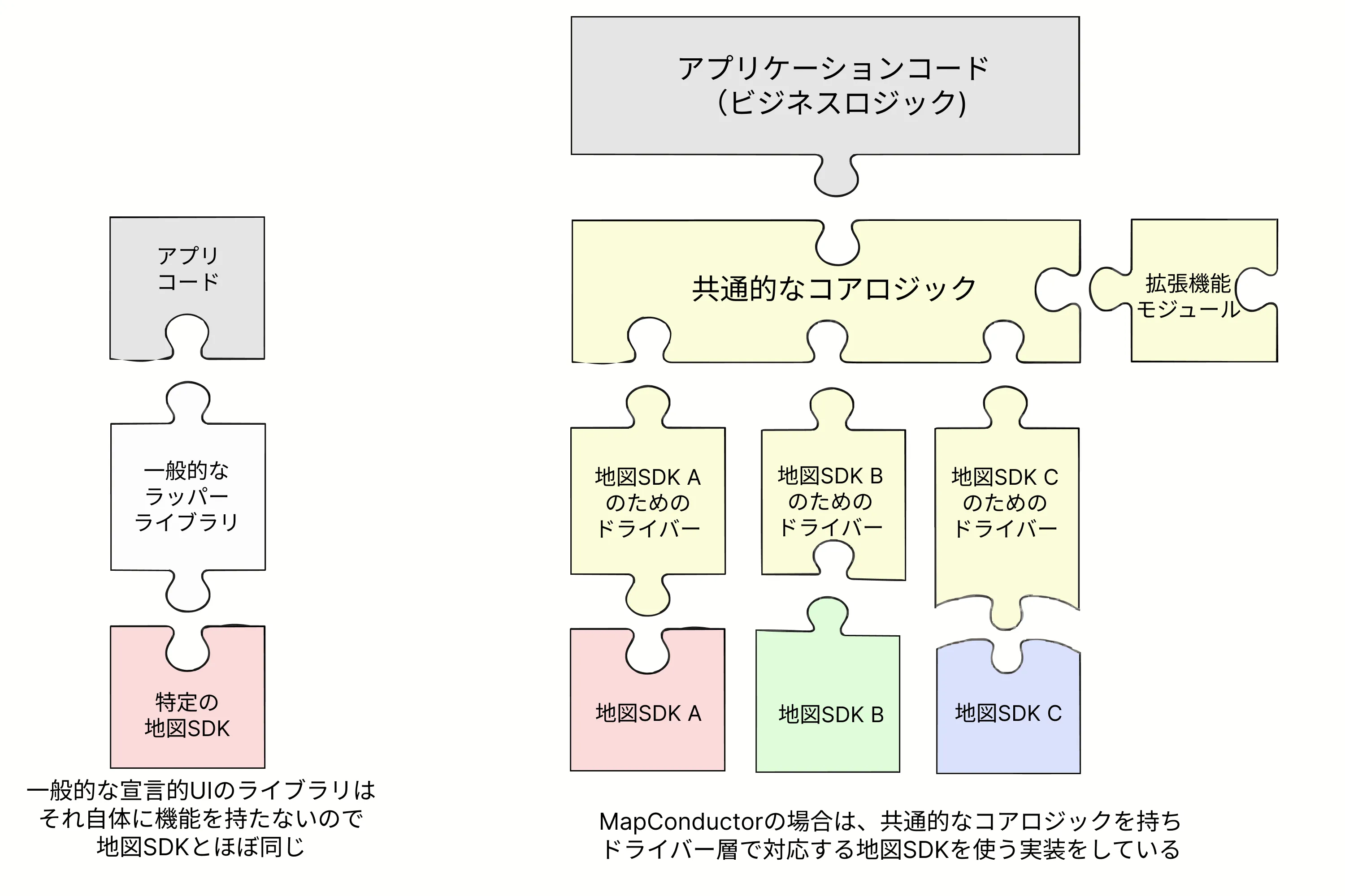 一般的なラッパーライブラリとMapConductorの構造の違い