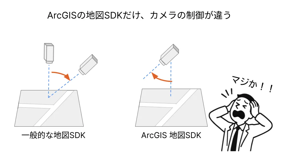 ArcGISだけカメラ制御の前提が異なることを示す図