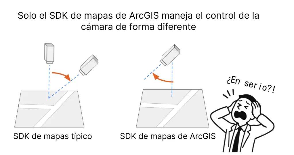 Un ejemplo que muestra que el control de cámara en ArcGIS difiere del de otros SDK de mapas