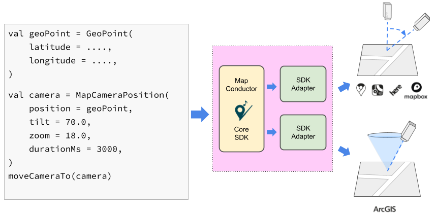 Operating actual map SDKs through an abstracted API that unifies multiple map SDKs