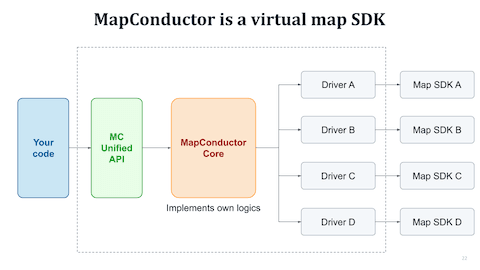 MapConductorという仮想的な地図SDKの仕様に合わせて、各地図SDKを制御する